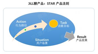 STAR法則在產(chǎn)品設(shè)計(jì)與項(xiàng)目策劃中的深度應(yīng)用與思考